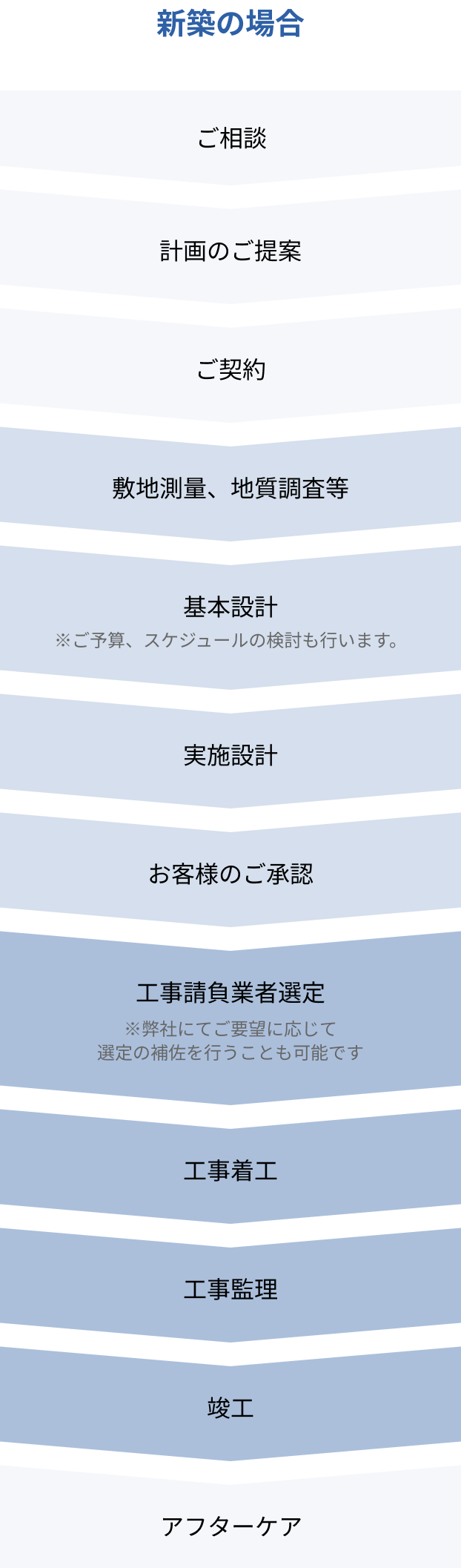 新築の場合のフローイメージ